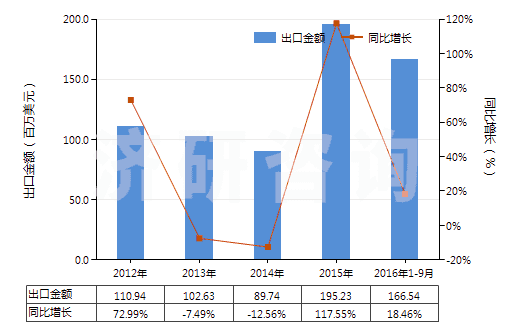 2012-2016年9月中國尼龍等聚酰胺長絲≥85％未漂或漂白的布(HS54074100)出口總額及增速統(tǒng)計